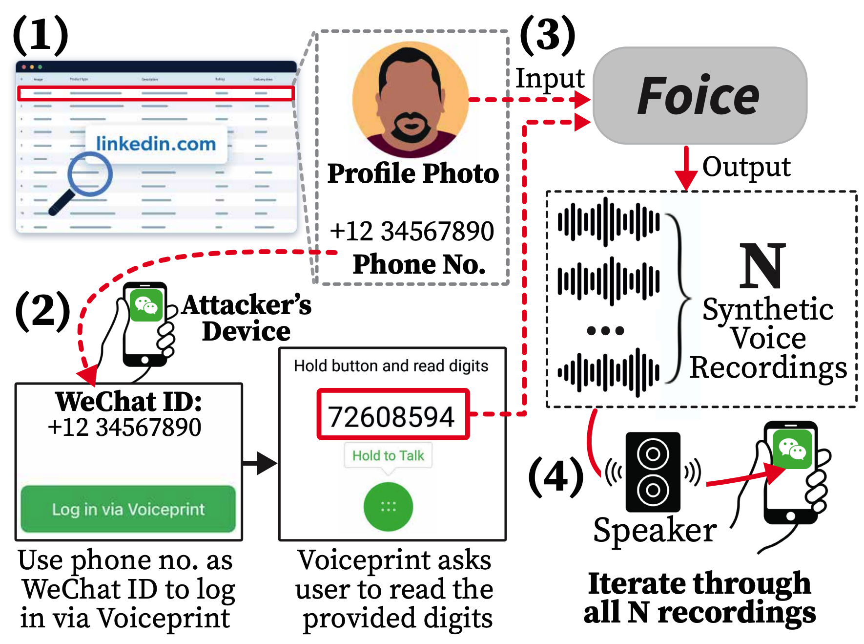 Graphical abstract for Can I Hear Your Face? Pervasive Attack on Voice Authentication Systems with a Single Face Image