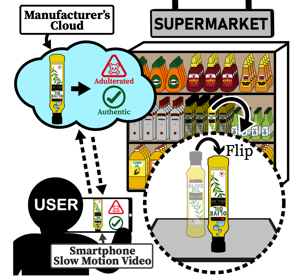 Graphical abstract for Detecting Counterfeit Liquid Food Products in a Sealed Bottle Using a Smartphone Camera