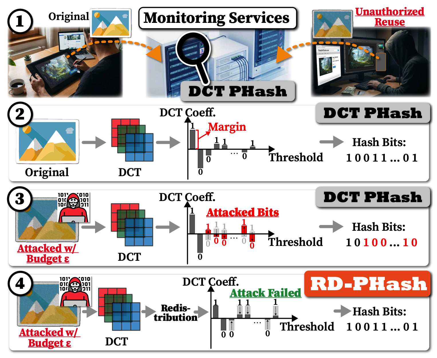 Graphical abstract for RD-PHash