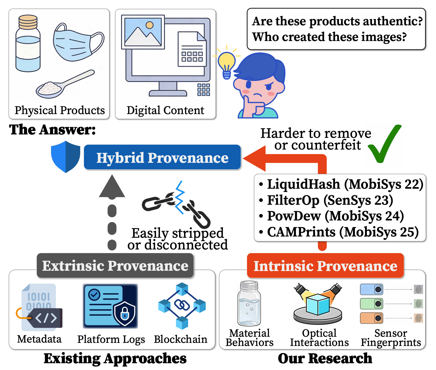 Graphical abstract for Trustworthy Provenance for Physical and Digital Artifacts with Commodity Mobile Devices