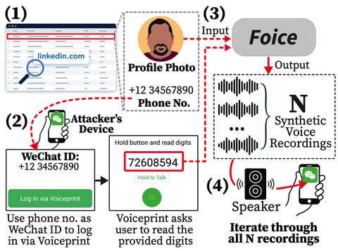 Graphical abstract for Can I Hear Your Face? Pervasive Attack on Voice Authentication Systems with a Single Face Image
