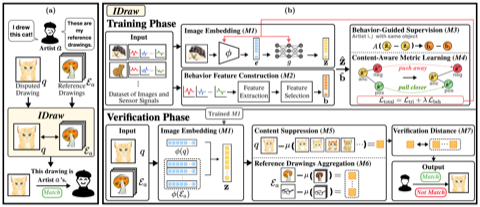 Graphical abstract for IDraw: Artist Verification from Digital Drawing Images
