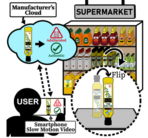 Graphical abstract for Detecting Counterfeit Liquid Food Products in a Sealed Bottle Using a Smartphone Camera