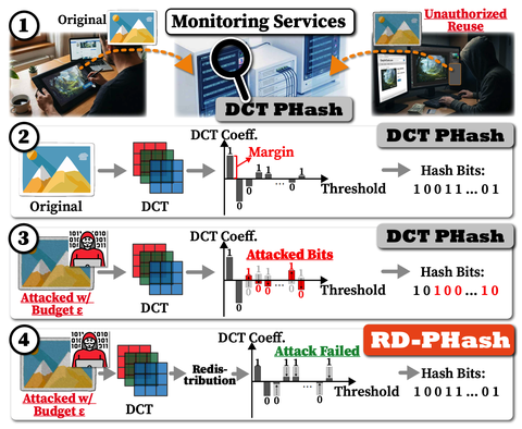 Graphical abstract for RD-PHash