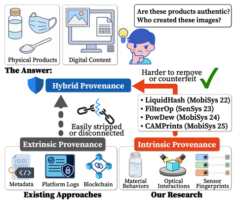 Graphical abstract for Trustworthy Provenance for Physical and Digital Artifacts with Commodity Mobile Devices